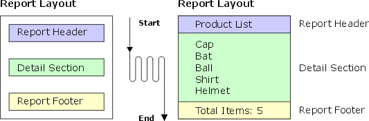 Report Detail Processing